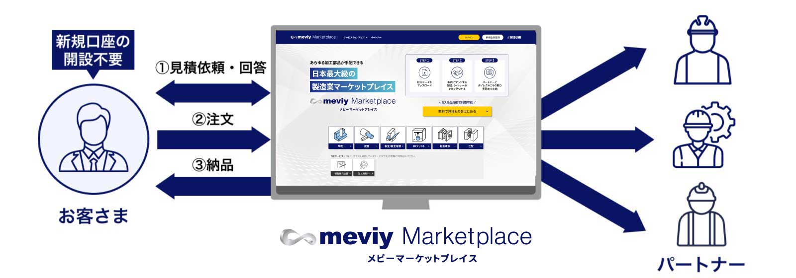 meviyマーケットプレイスとは