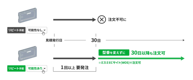 リピート手配の可能性