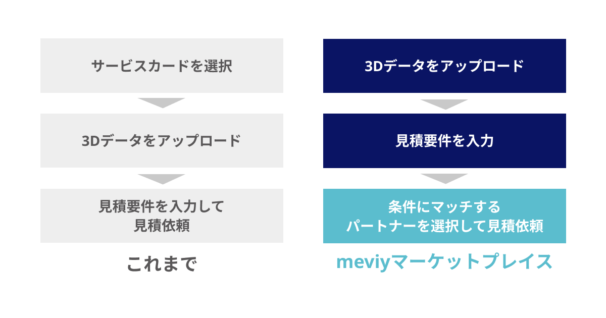 利用の流れの前後比較